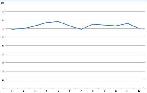 Line graph showing same data with flatter line because Y axis range is much larger